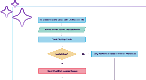 AI Process Designer generating a structured flow