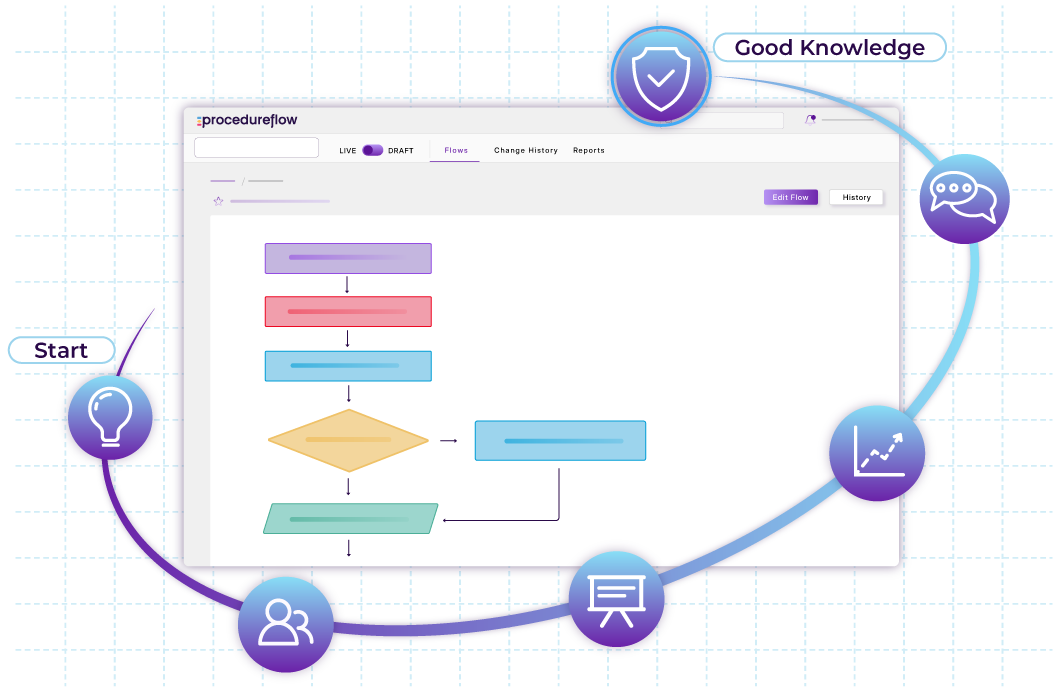 Procedureflow interface showing a contact center use case