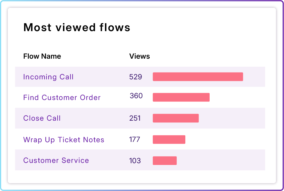 Procedureflow workflow analytics dashboard example