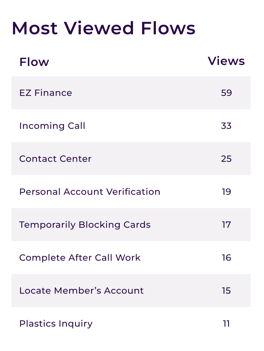 Most viewed flows list in workflow insights dashboard