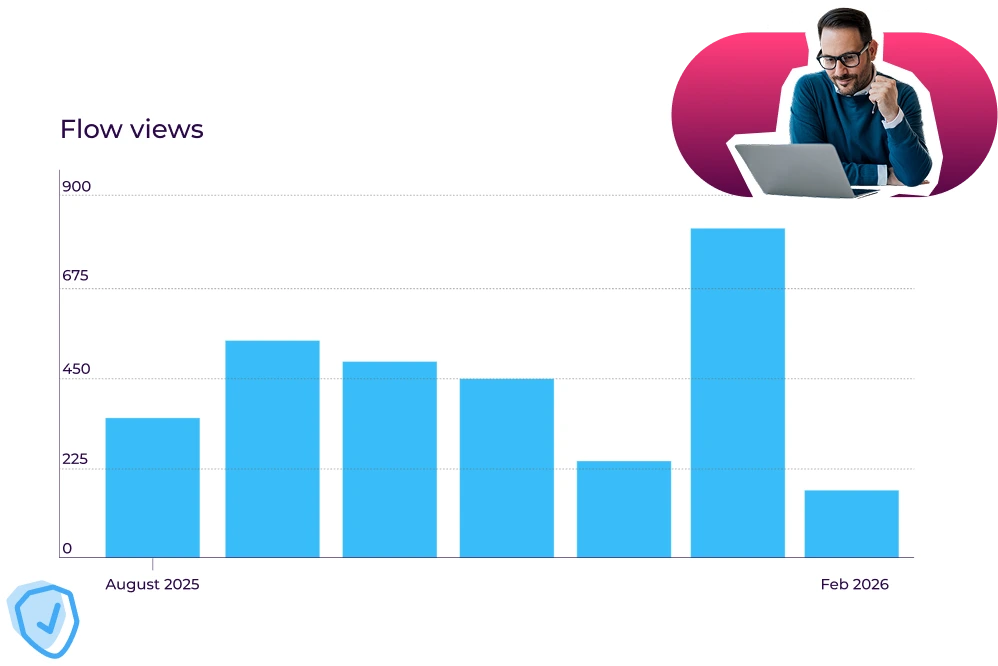 Performance insights with most viewed flows