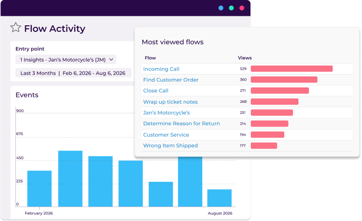 Track SOP Adoption and Turn Workflow Performance Into Measurable ROI