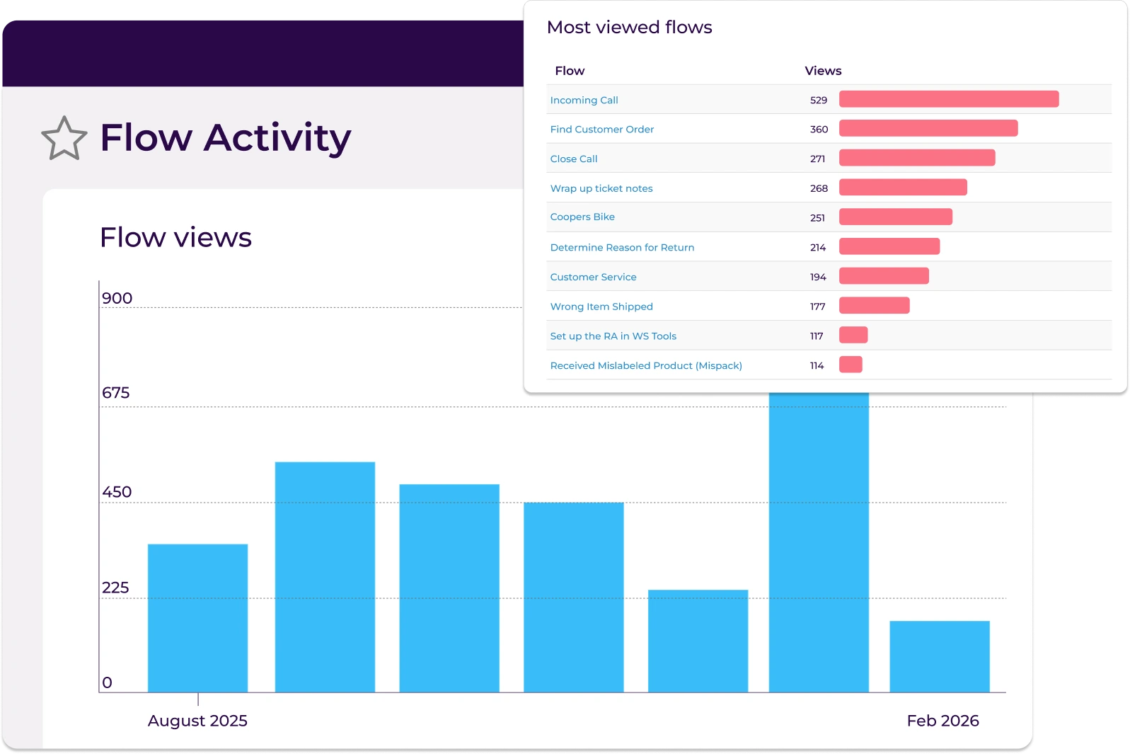 Track SOP Adoption and Turn Workflow Performance Into Measurable ROI