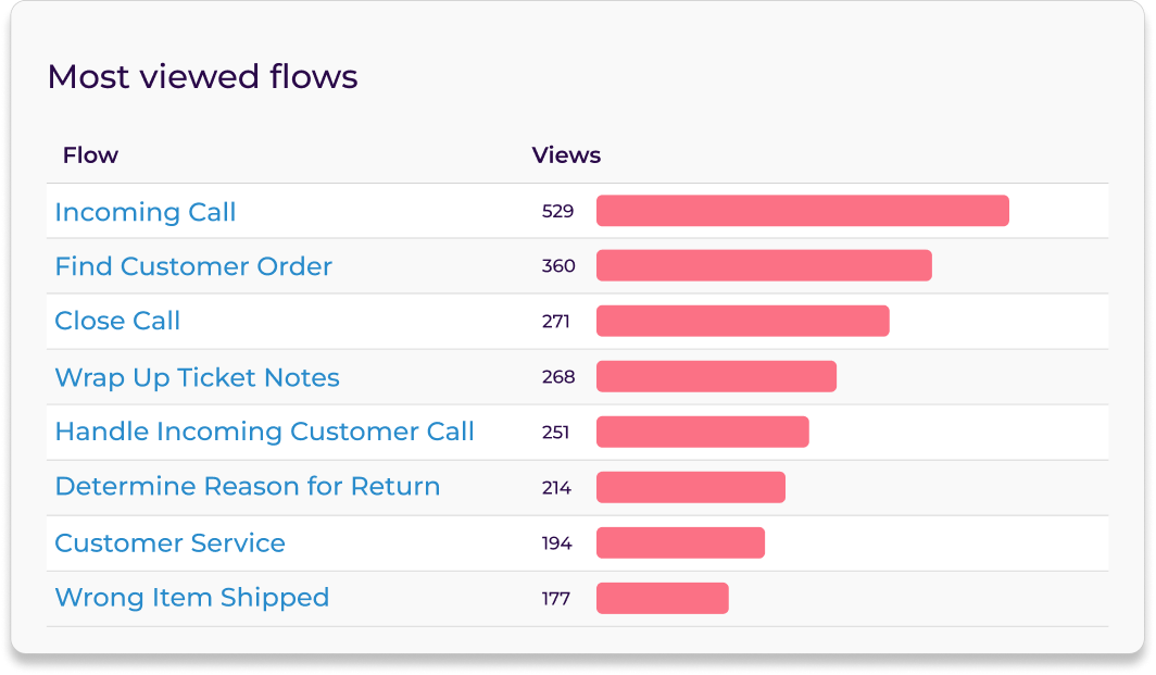 Workflow Analytics